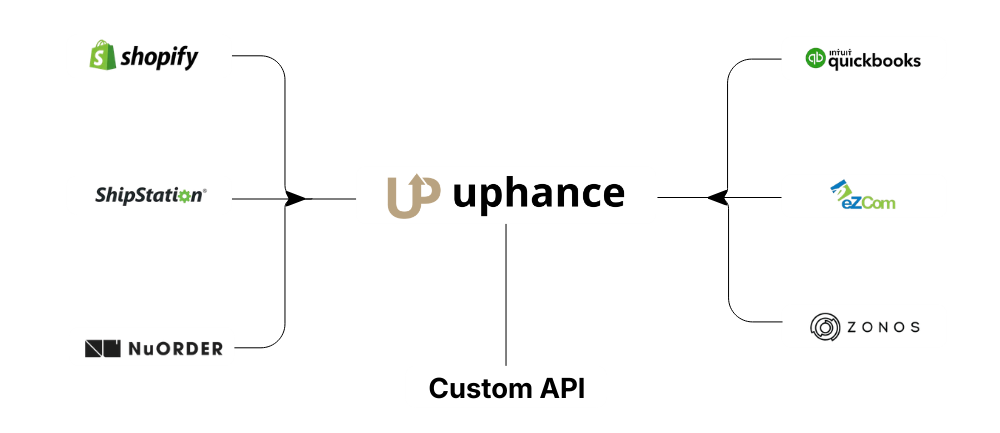 Uphance software integrations