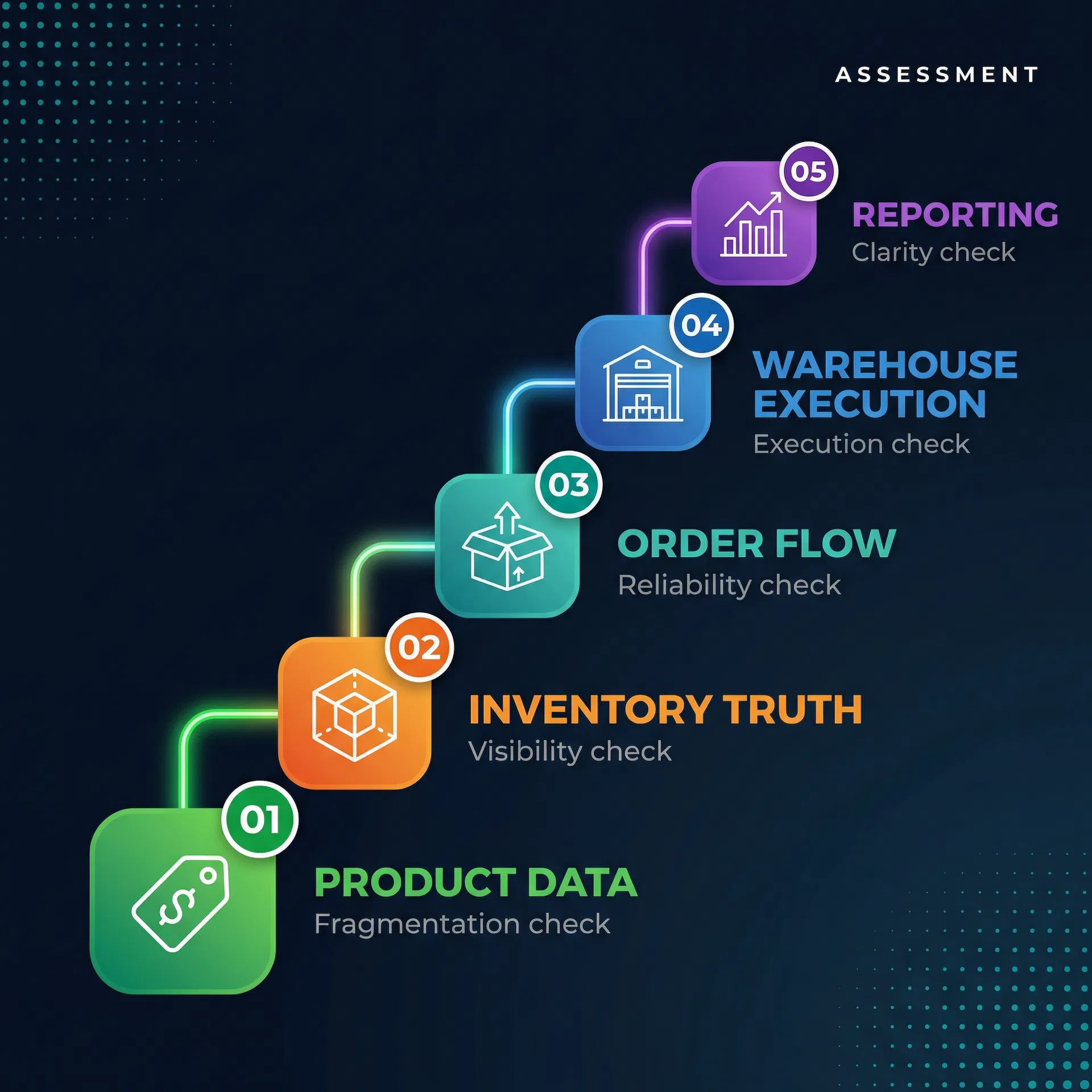 6 Breakpoints Assessment